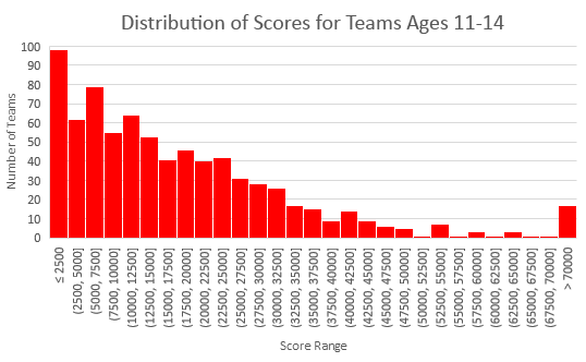 engineering challenge histogram 11 to 14 years