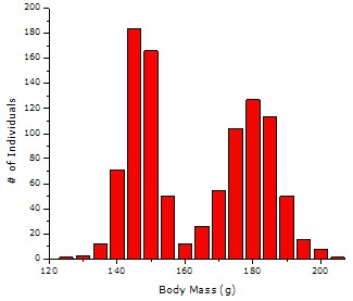 Hypothetical graph plots body mass of female and male fish and represents bimodal data