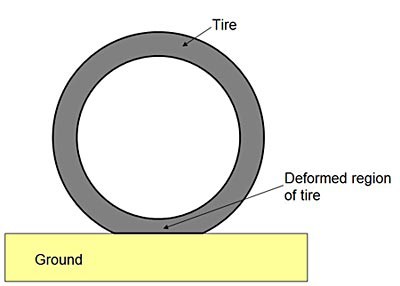 Drawing of a tire slightly deforming in the area that is in contact with the ground