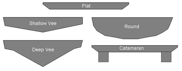Cross-section of five types of boat hulls flat, shallow vee, round, deep vee, and catamaran