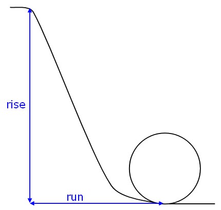 Diagram of a ball sitting at the bottom of a slope that has a measured rise and run