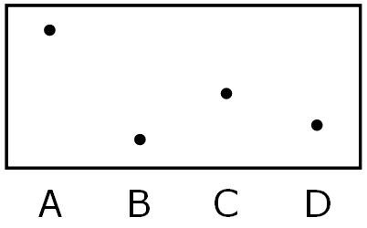 Example graph with four points graphed, one for each category A through D