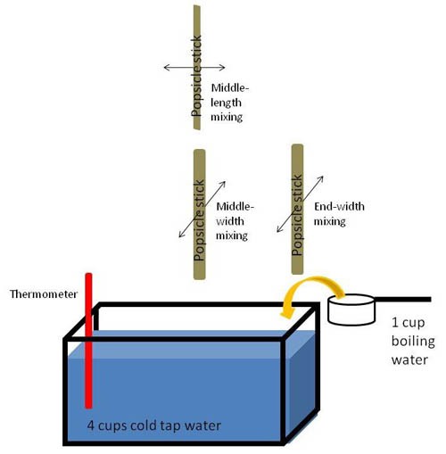 A thermometer is held against a wall of a fish tank filled with water as boiling water is added and mixed with a stick