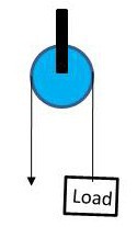 Drawing of a load on one end of a pulley