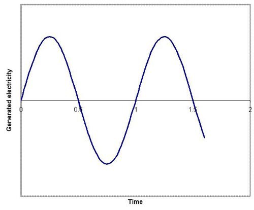 Example graph of electricity being generated over time