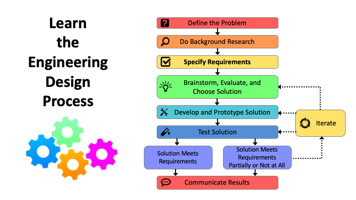 engineering design video lesson thumbnail.