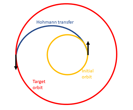 An elliptical transfer path, labeled Hohmann transfer, connects the initial smaller orbit to the target larger orbit. Black arrows are placed at the connection points of the Hohmann transfer with the initial and target orbits.