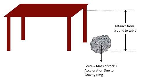 Drawing of a table and a rock