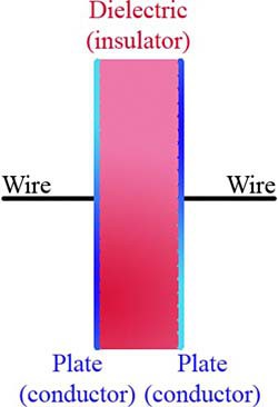 Diagram of a capacitor has two conductive plates separated by an insulator