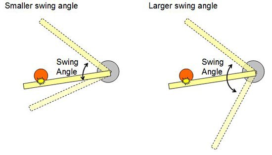 Pulling further back on a wooden dowel to increase the impact as it swings forward