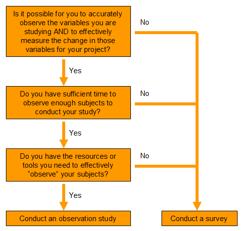 Flow chart for choosing between an observational study or a survey