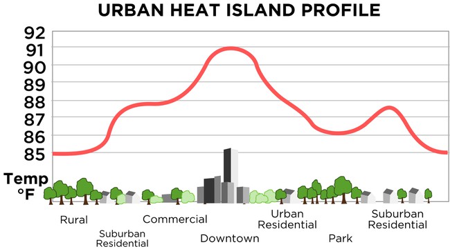 A visual graph showing surface types on the x-axis and temperature on the y-axis. Temperatures are the highest over downtown, lower over commercial and urban residential areas, and lowest over rural areas and parks.