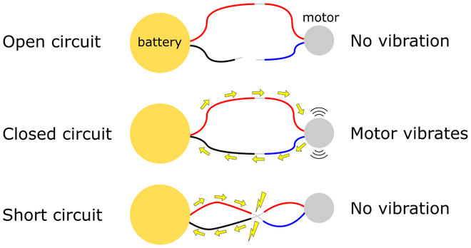 Wiring diagrams of a battery and motor showing an open circuit, closed circuit and short circuit