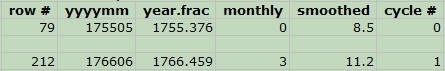 Cropped screenshot of two rows of data entered in a spreadsheet for sunspots in Microsoft Excel