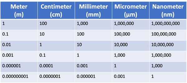  Table showing the conversions factors from meters to centimeters, millimeters, micrometers, and nanometers. 