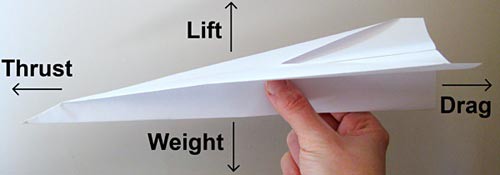 A force diagram for a paper plane where it is acted on by thrust, lift, drag, and gravity
