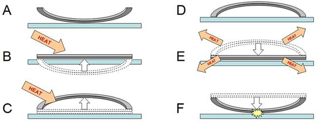 Diagram of a jumping disc bending due to temperature