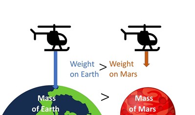 Illustration showing a helicopter with a large arrow pointing down toward a large sphere representing Earth, and the same helicopter with a shorter arrow pointing toward a smaller sphere representing Mars. Text indicates that the weight on Earth is larger than the weight on Mars, and that the mass of Earth is larger than the mass of Mars.