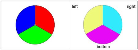 Two circles evenly divided into three colors one circle is blue, red and green while the other is yellow, cyan and violet