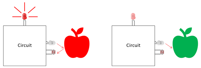 Drawing of an indicator light being lit up if a light sensor detects a reflected color