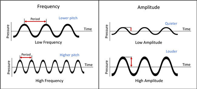 Diagram of the frequency and amplitude of wavelengths