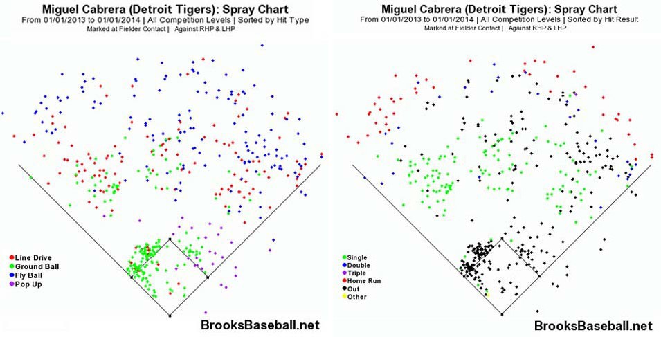 Hit chart in baseball shows how balls were hit and the resulting runs