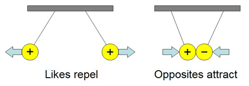 Drawing of two like charges repelling next to two opposite charges attracting