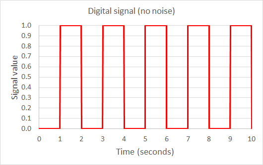Example graph of digital signals with steep drop-offs from peaks to troughs