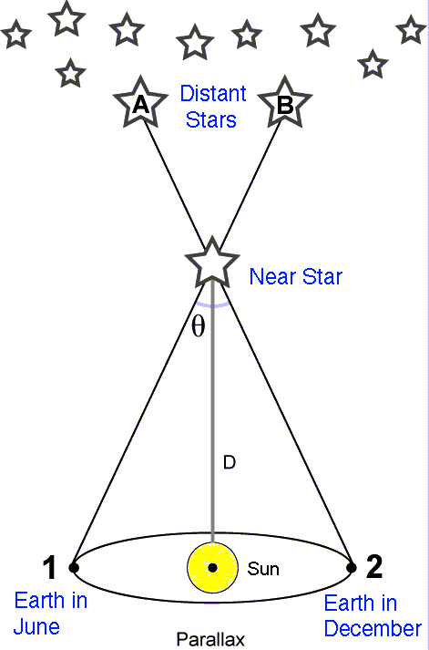 Diagram shows a Stellar Parallax where the distance to a nearby star is measured from Earth at different points in its orbit