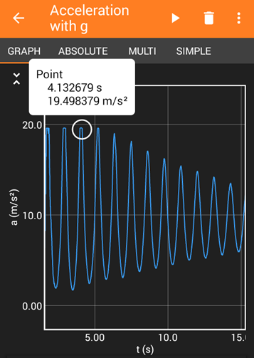 Example graph of the acceleration experienced by a phone attached to the end of a spring