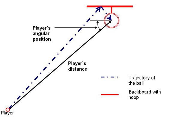 Top-down view of the trajectory of a basketball falling into the basket after bouncing off of the backboard.