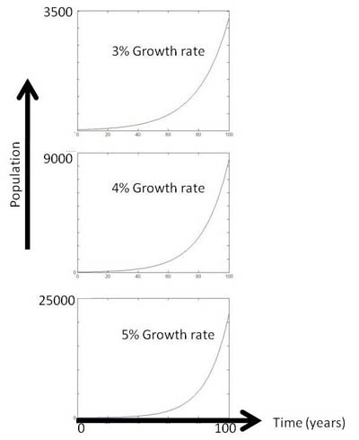 Three graphs showing population growth over time at 3%, 4% and 5% growth rates