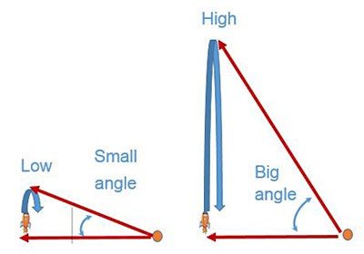 Diagram shows the higher a model rocket travels, the greater the viewing angle will be from the ground