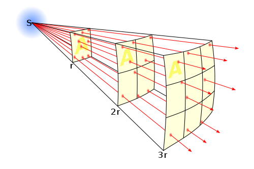 Diagram uses a beam of light to illustrate the inverse square law