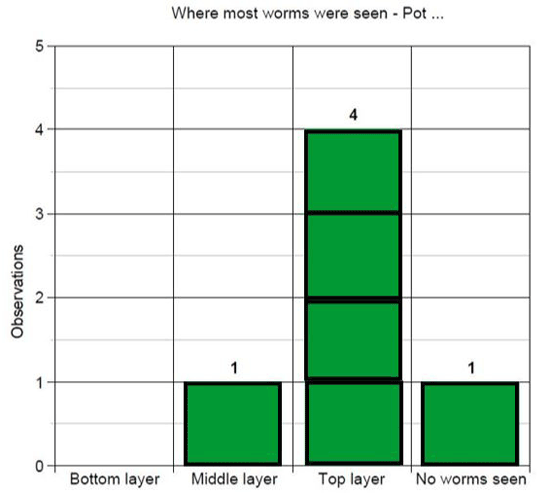 Example graph records worm observations in a soil pot