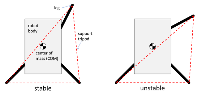 Top-down view of stable and unstable configurations for a quadruped robot when standing on three legs 
