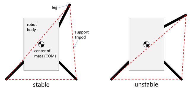 Top-down view of stable and unstable configurations for a quadruped robot when standing on three legs