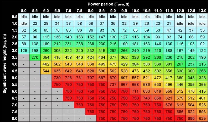 A power matrix used to calculate energy output of an offshore wave energy system