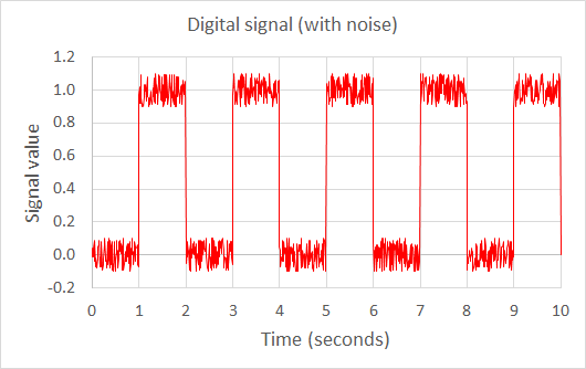 Example graph of digital signals with noise