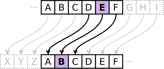 Diagram showing letter substitution in a cesar cipher