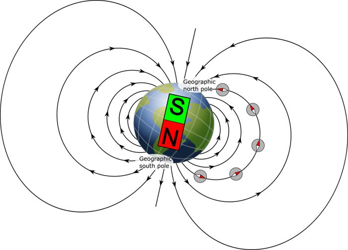 Drawing of a bar magnet at the center of the Earth with magnetic field lines and directions labeled