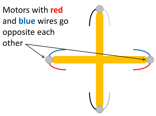 Motors with red and blue wires placed opposite each other on the frame 