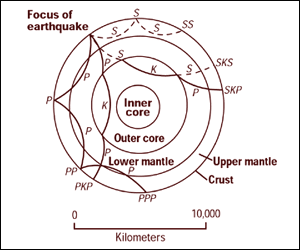 Diagram of seismic waves traveling through the Earth