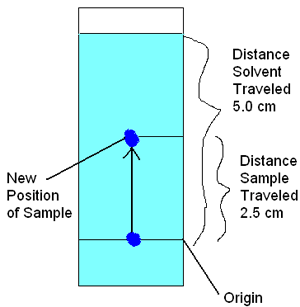 Drawing of solvent and a marker spot traveling up a paper chromatography strip