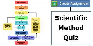Digital Classroom: Scientific Method Quiz
