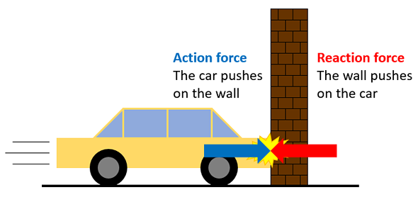 Drawing of car crashing into a wall with an action and reaction force