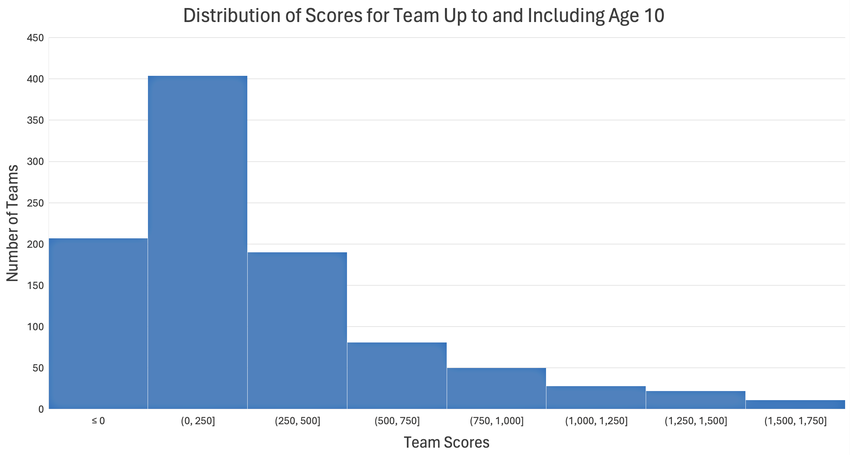 Histogram showing that most teams of students ages 10 and younger scored between 250 and 750  points. 