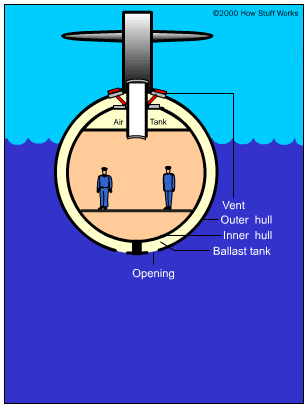 Cross-section drawing of a submarine with air tanks, vent, outer hull, inner hull, empty ballast tank and opening labeled