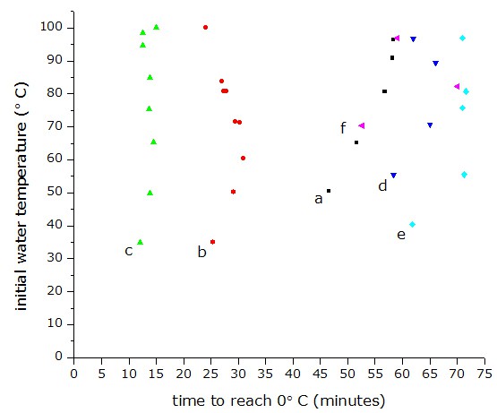 Collected data of Walker's results about the Mpemba effect