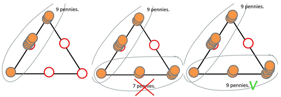  Set of diagrams illustrating how the total number of pennies used to build the three towers on each side of the triangle must be the same. 